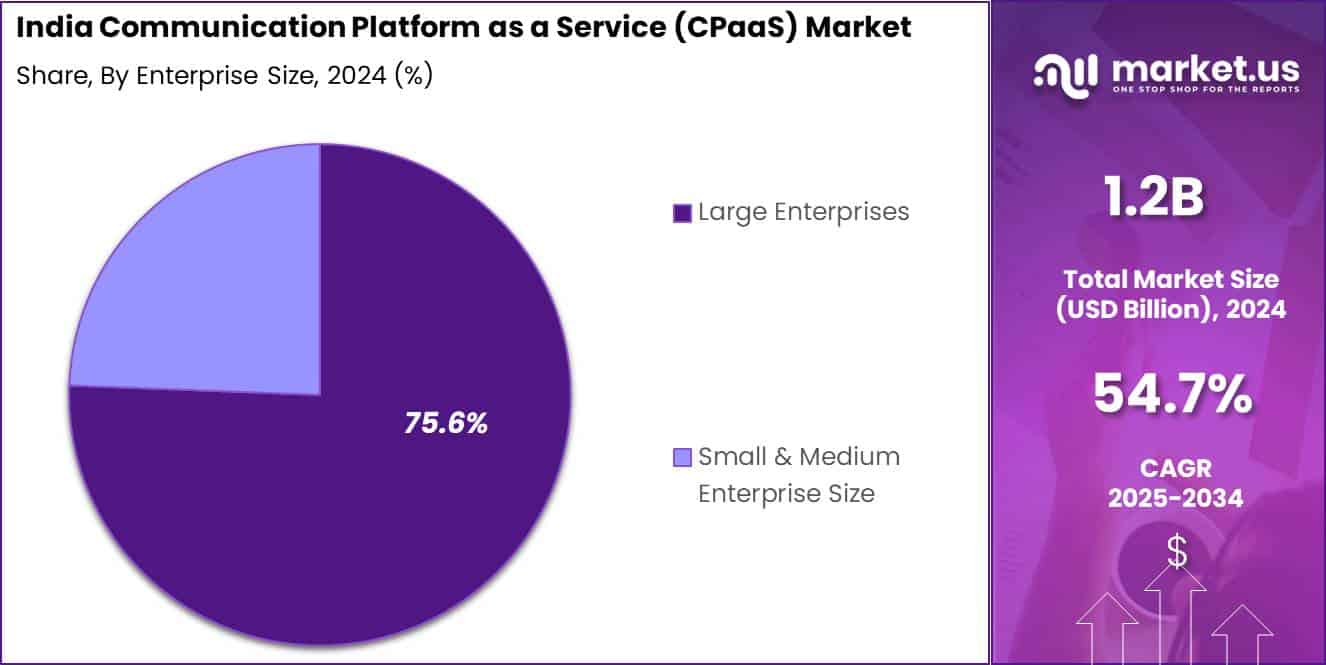 India Communication Platform as a Service (CPaaS) Market Share