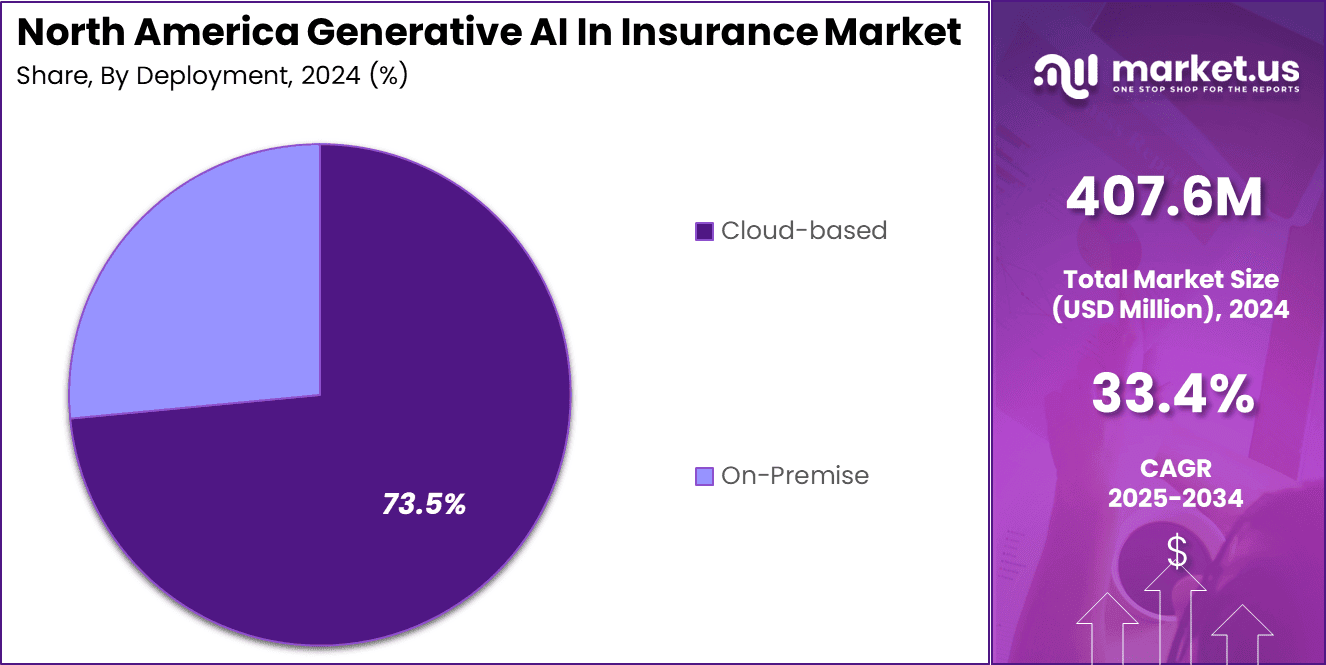 North America Generative AI In Insurance Market Share