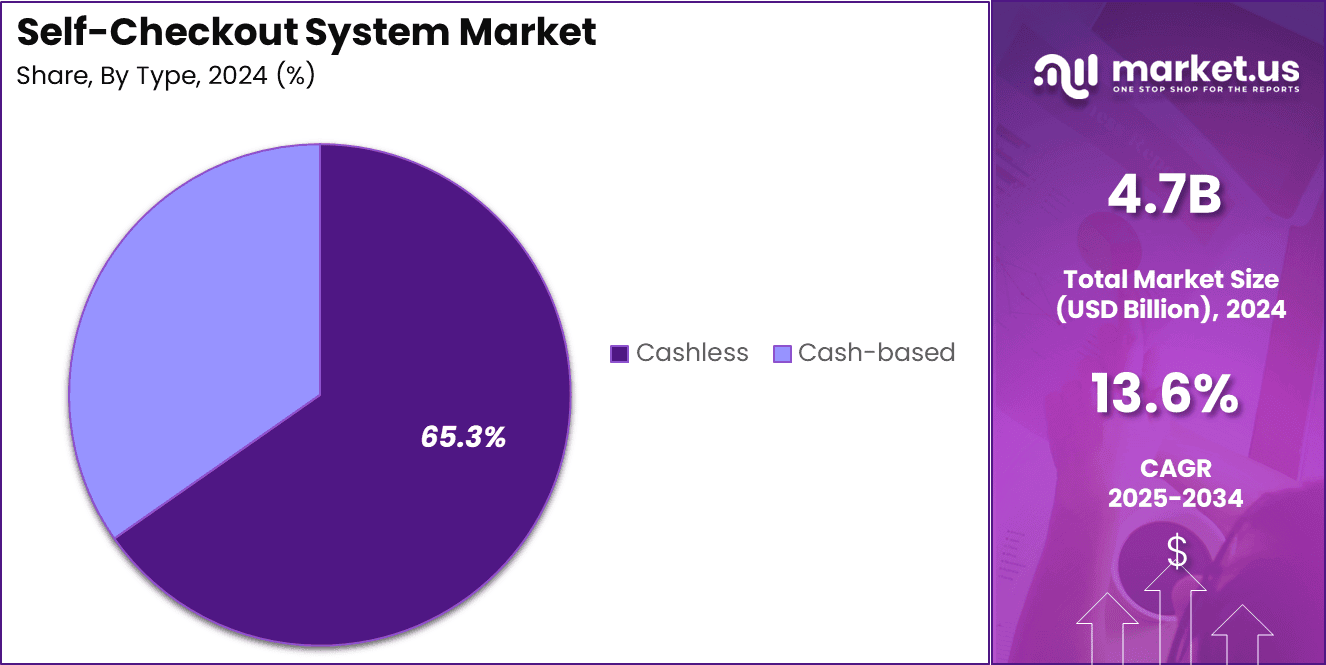 Self-Checkout System Market Share