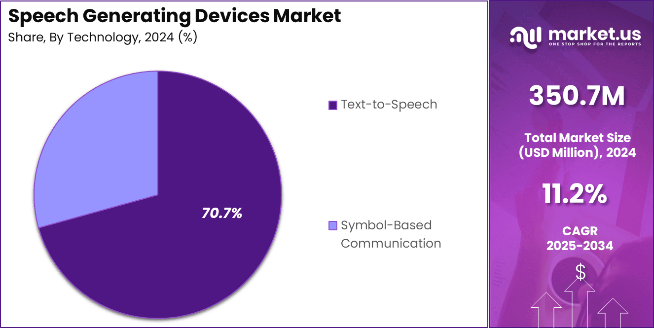Speech Generating Devices Market Share