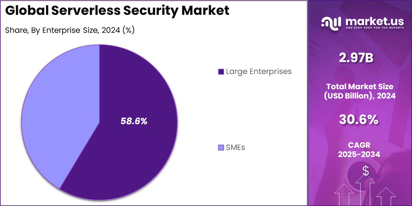 Serverless Security Market Share