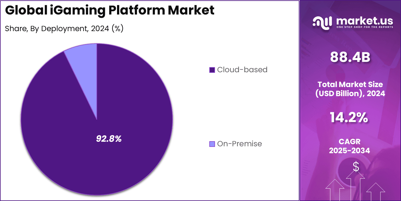 IGaming Platform Market Share