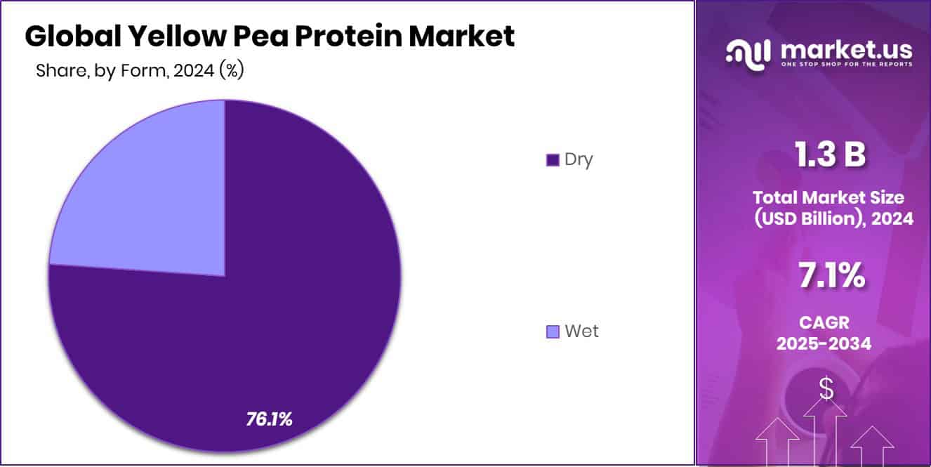 Yellow Pea Protein Market Share