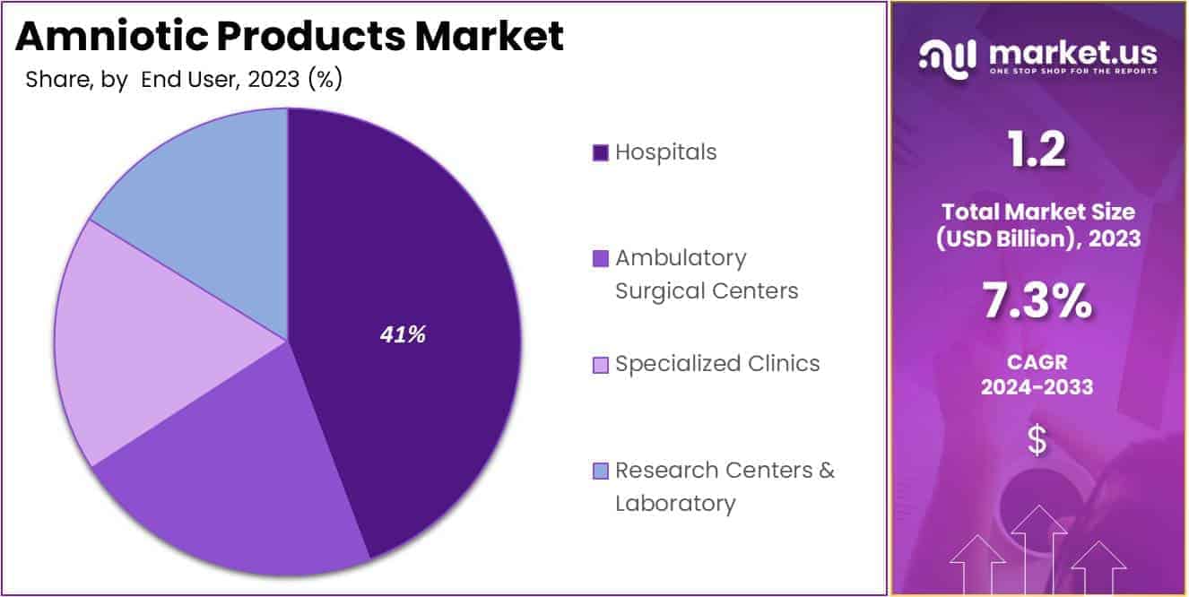 Amniotic Products Market Share