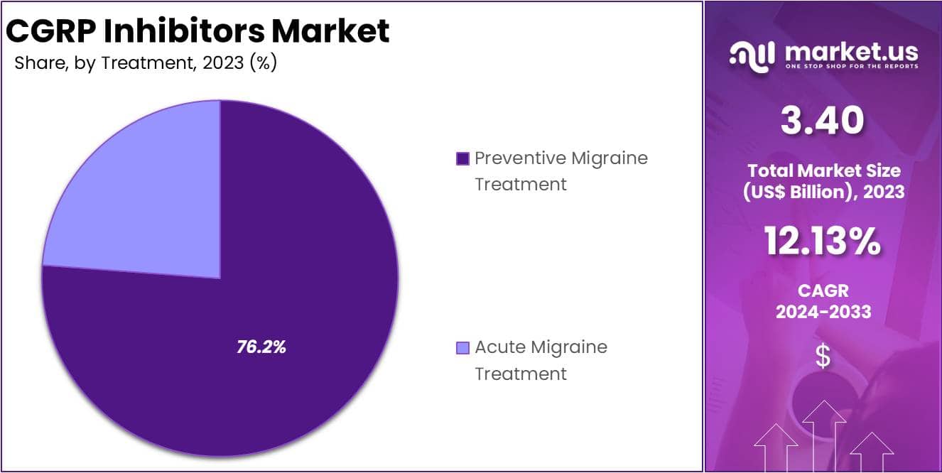 CGRP Inhibitors Market Share