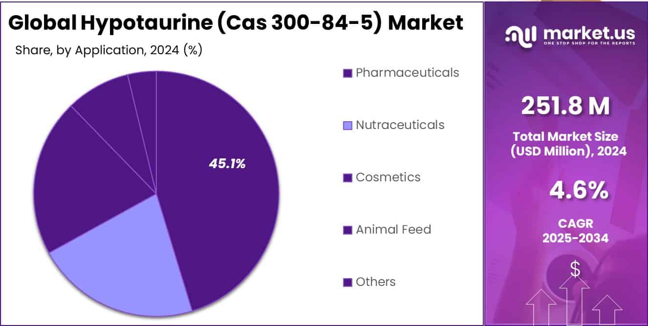 Hypotaurine (Cas 300-84-5) Market Share