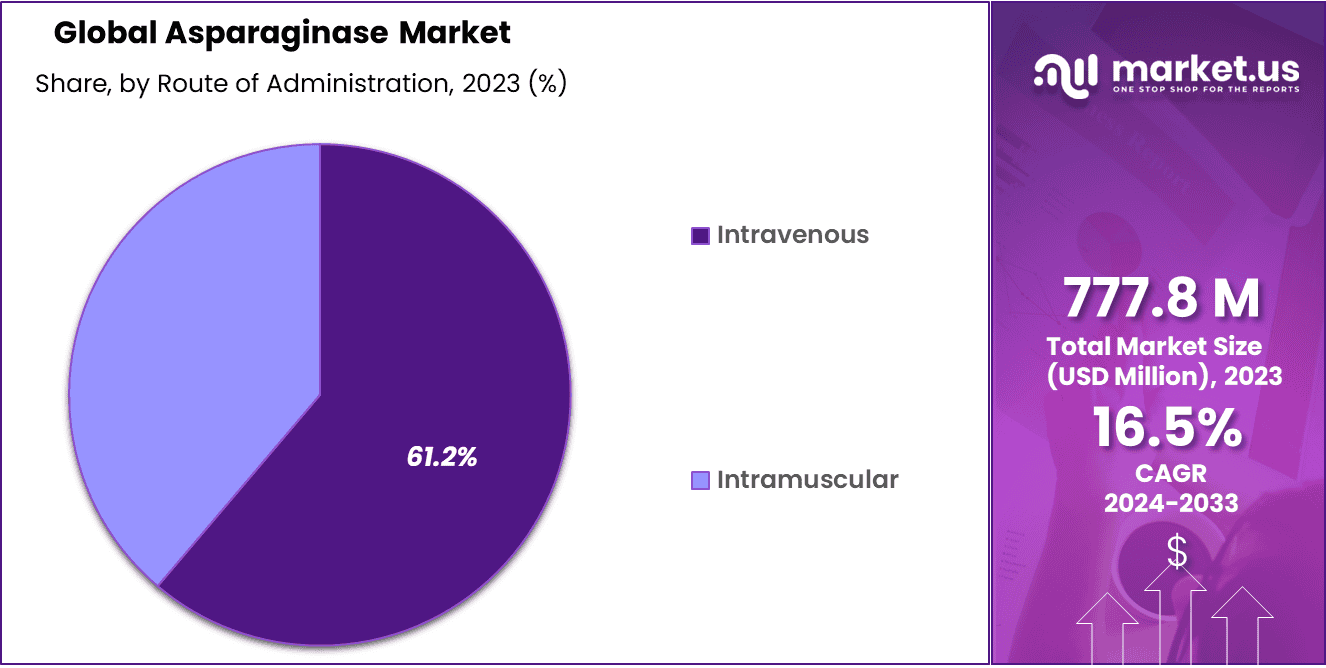 Asparaginase Market Share