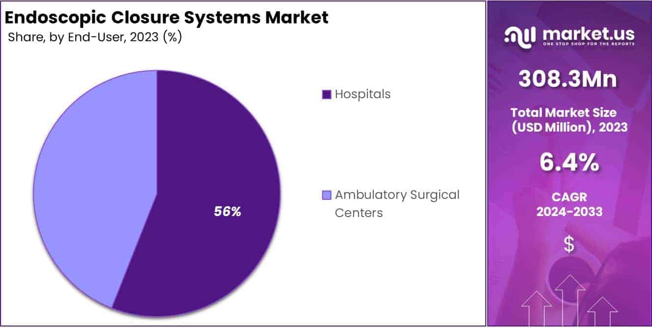 Endoscopic Closure Systems Market Size