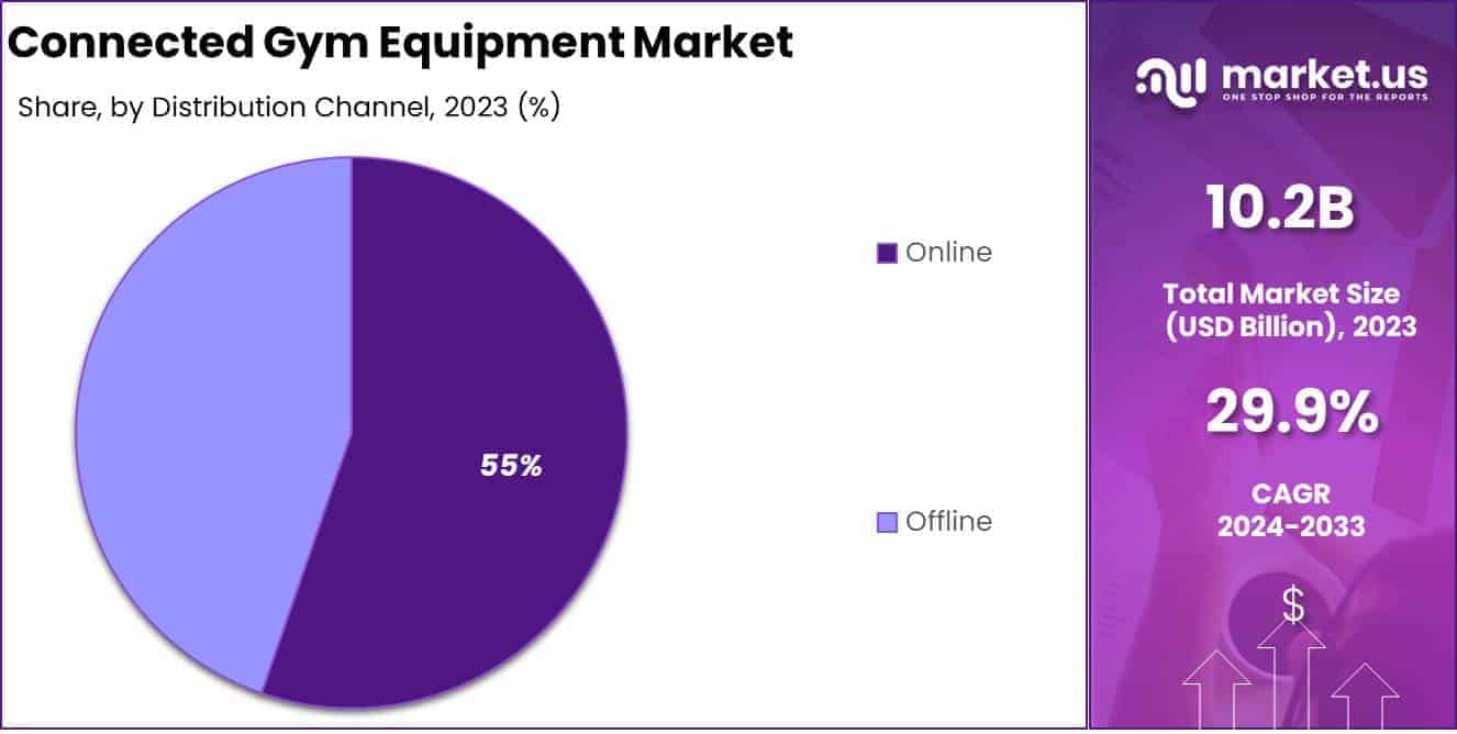 Connected Gym Equipment Market Distribution Channel Analysis