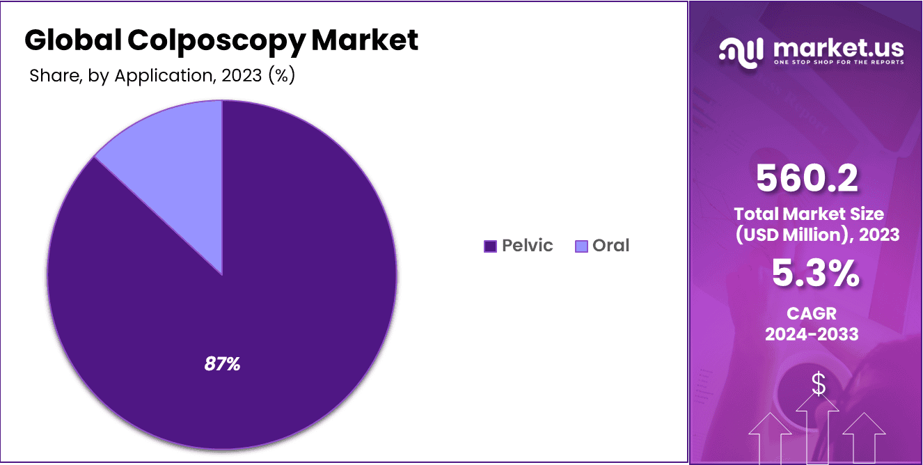 Colposcopy Market Share