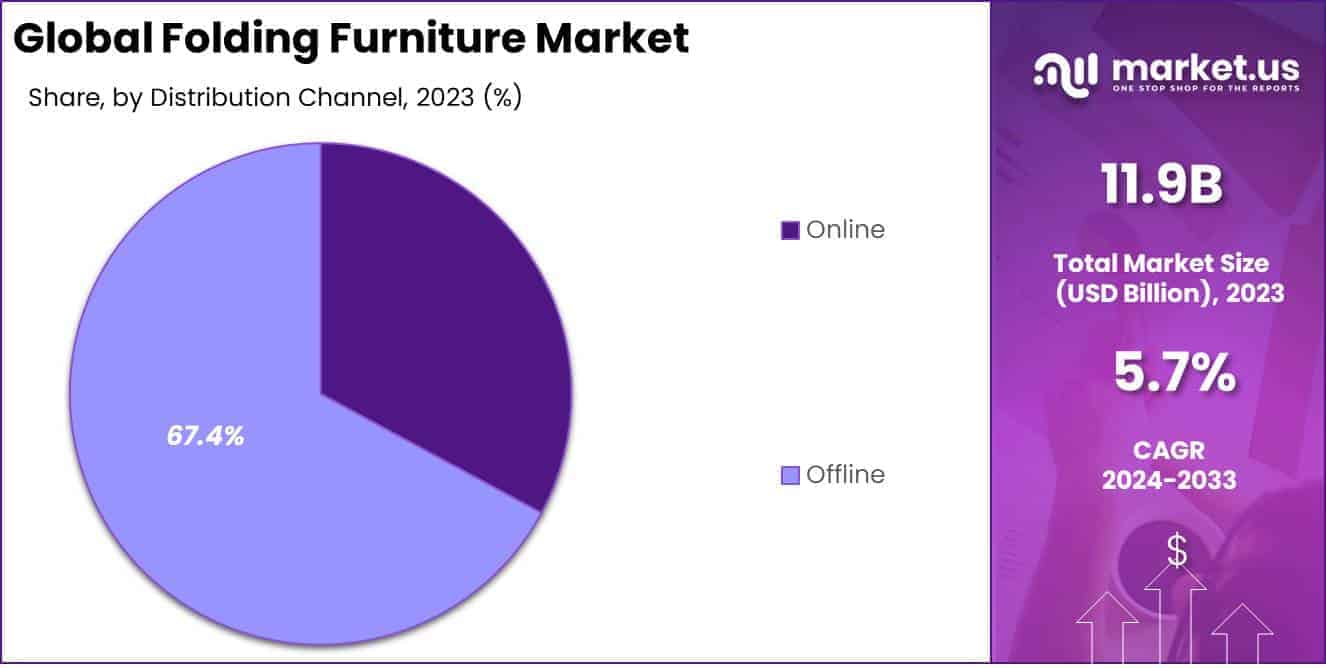 Folding Furniture Market Distribution Channel Analysis