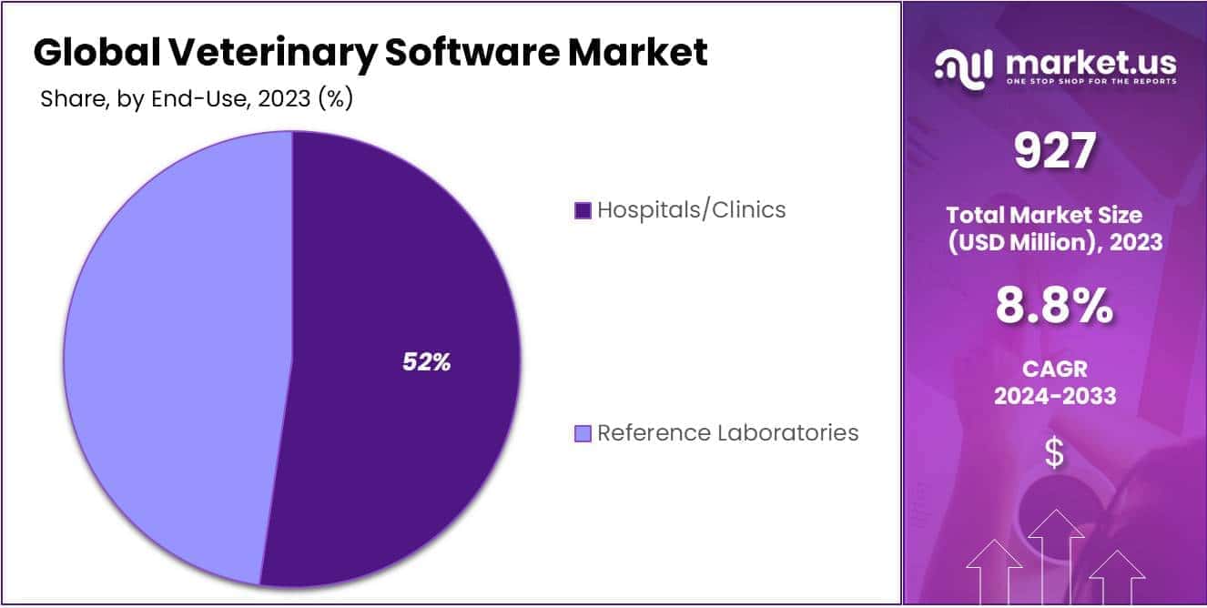 Veterinary Software Market Size