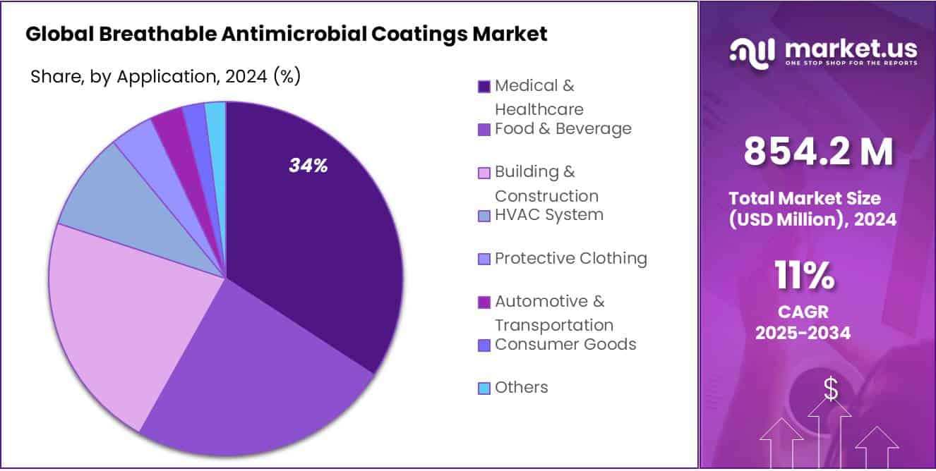 Breathable Antimicrobial Coatings Market Share