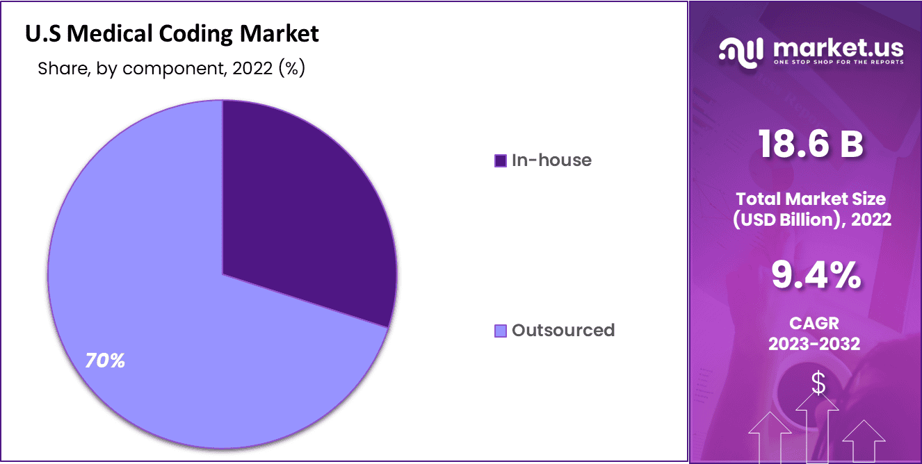 U.S Medical Coding Market Size