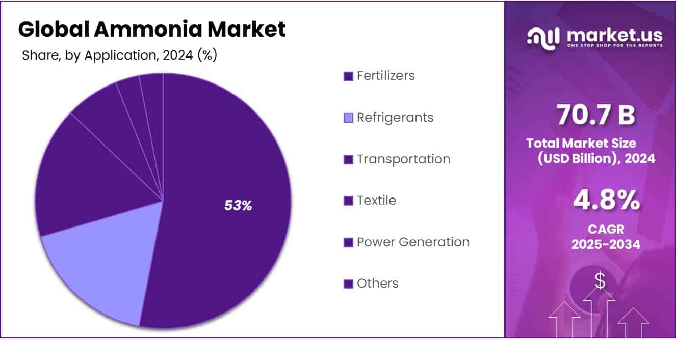 Ammonia Market Share