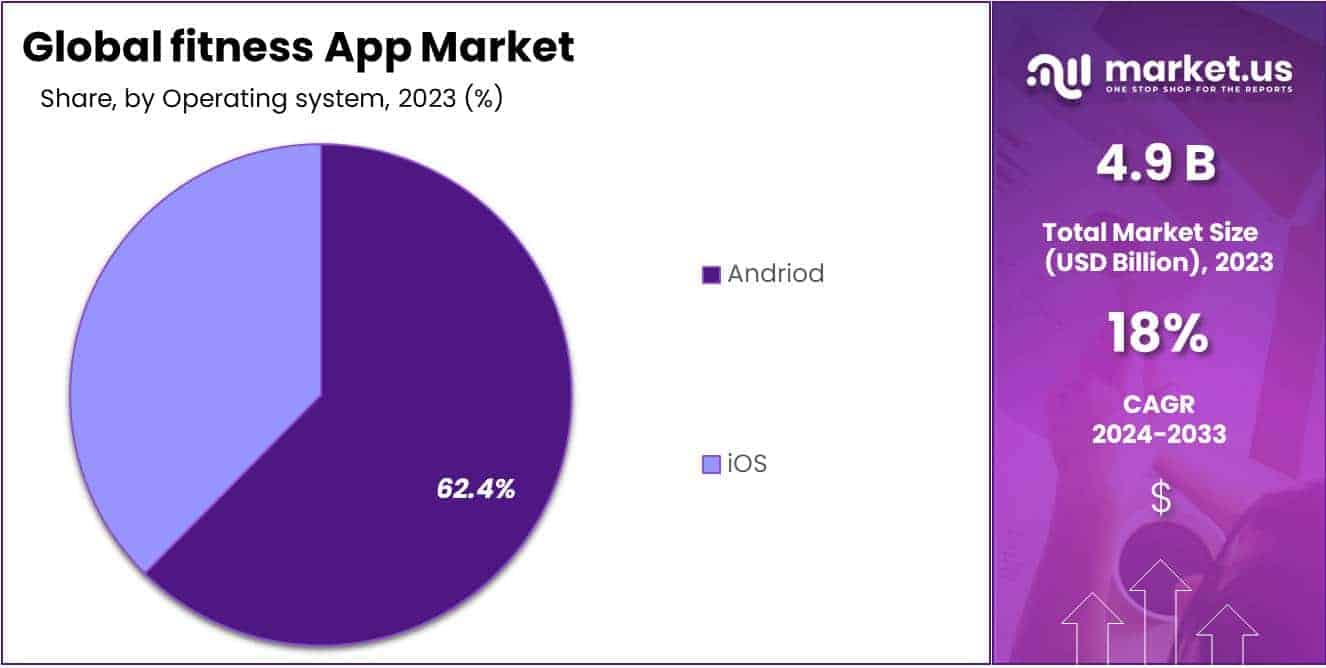 Fitness App Market Size