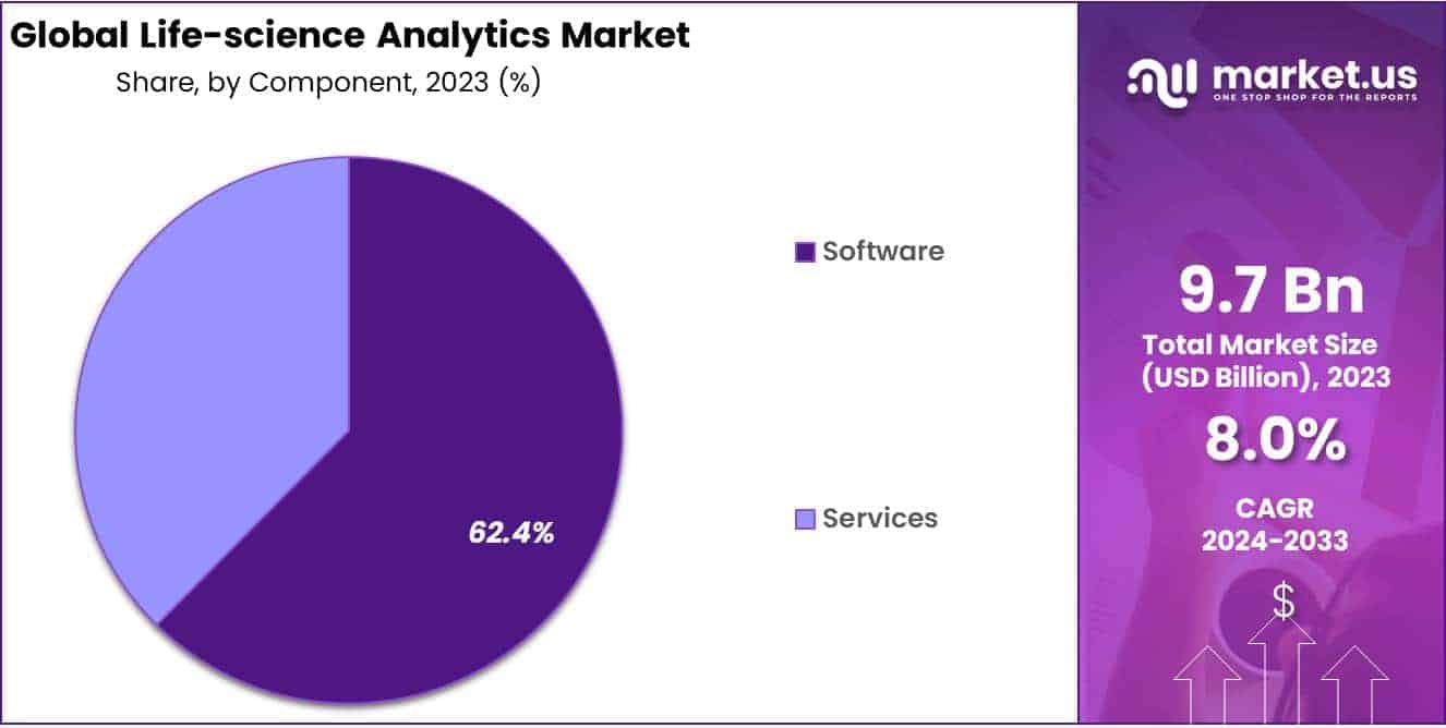 Life-science Analytics Market Share