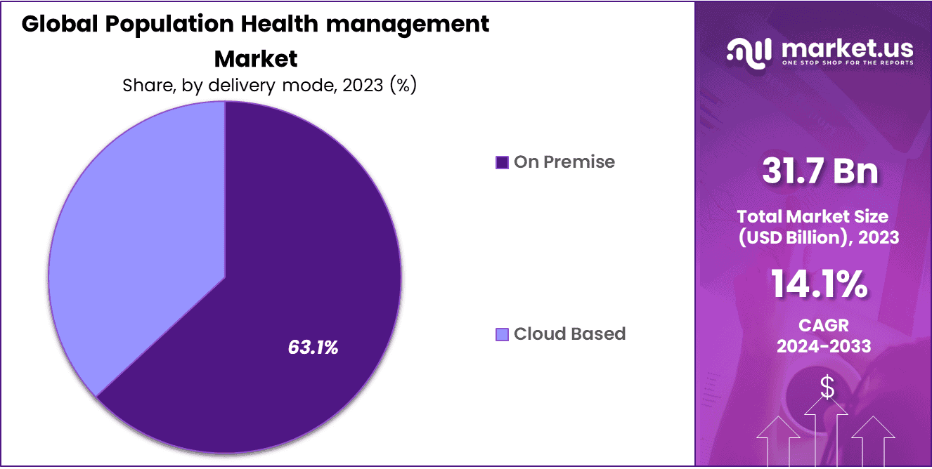 Population Health Management Market Share