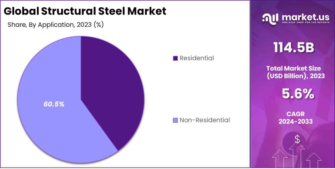 Structural Steel Market Application Analysis