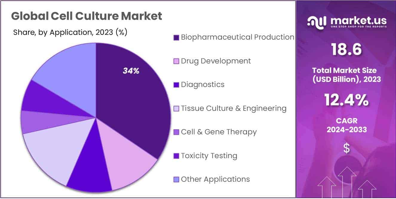 Cell Culture Market Size