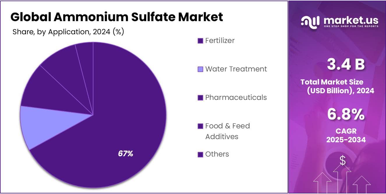 Ammonium Sulfate Market Share