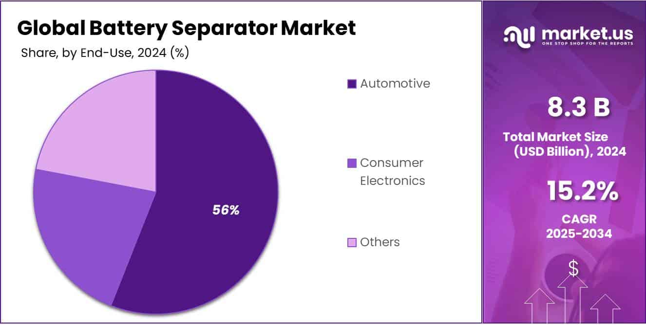 Battery Separator Market Share