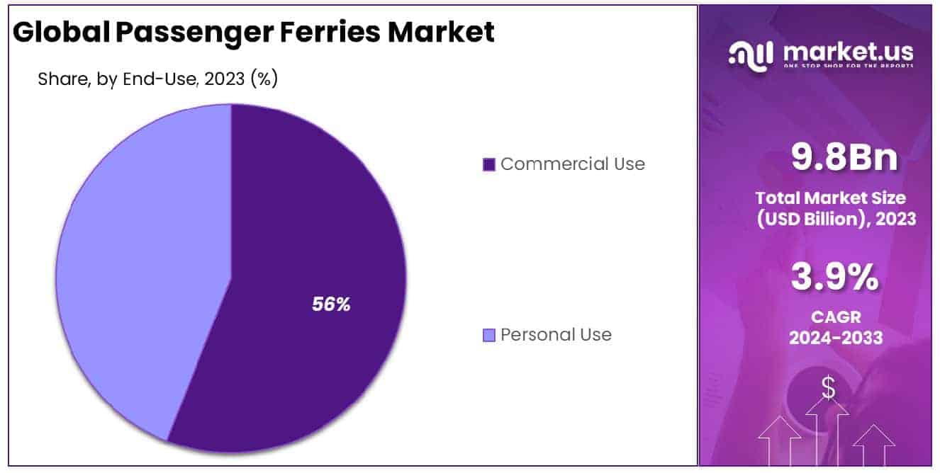 Passenger Ferries Market Share