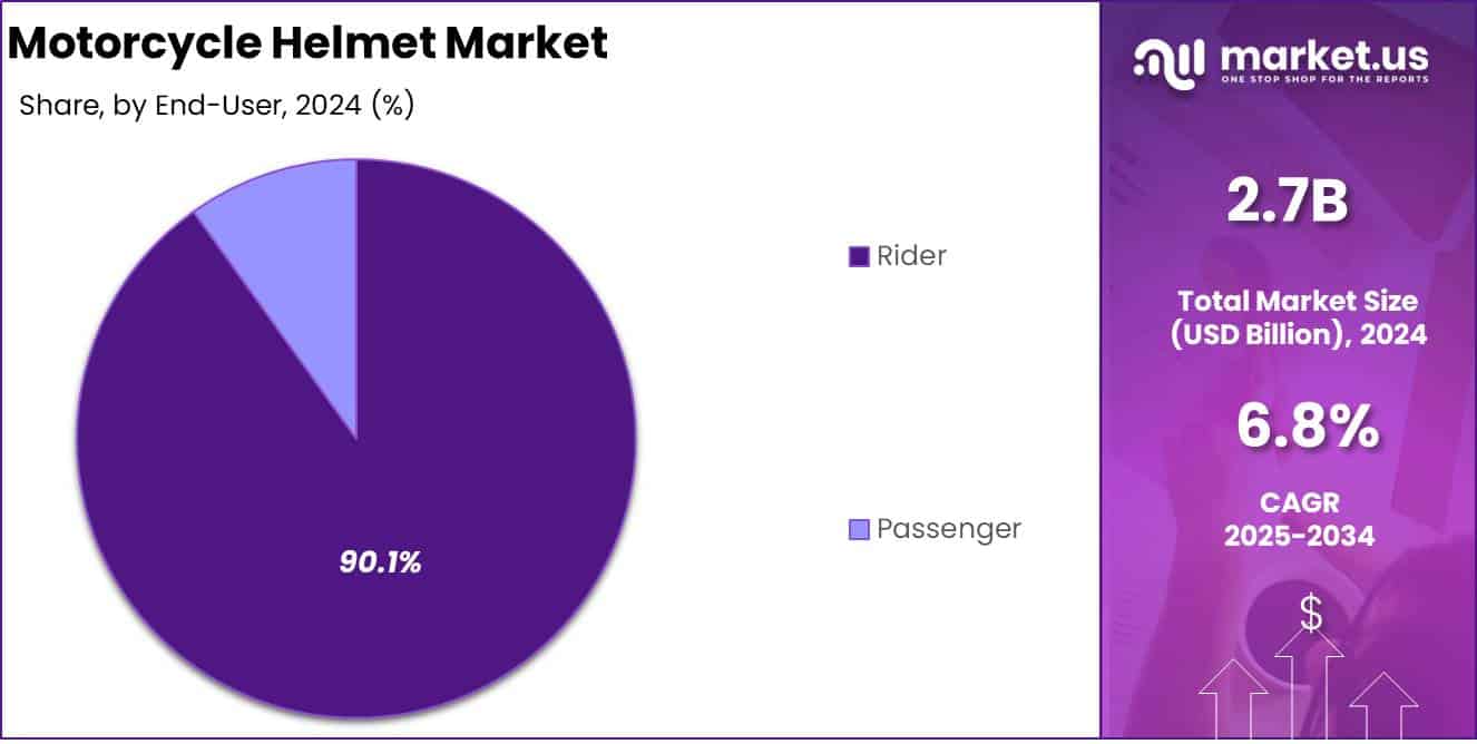Motorcycle Helmet Market End User Analysis