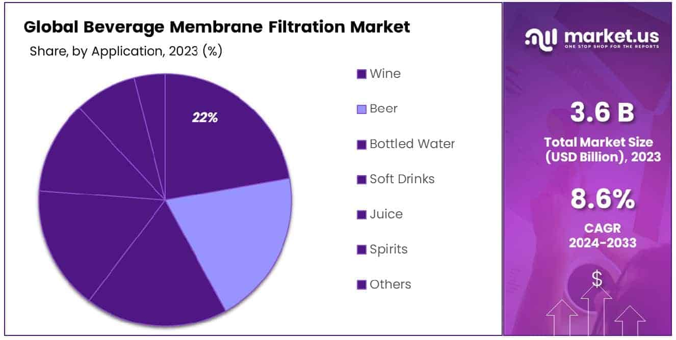 Beverage Membrane Filtration Market Share