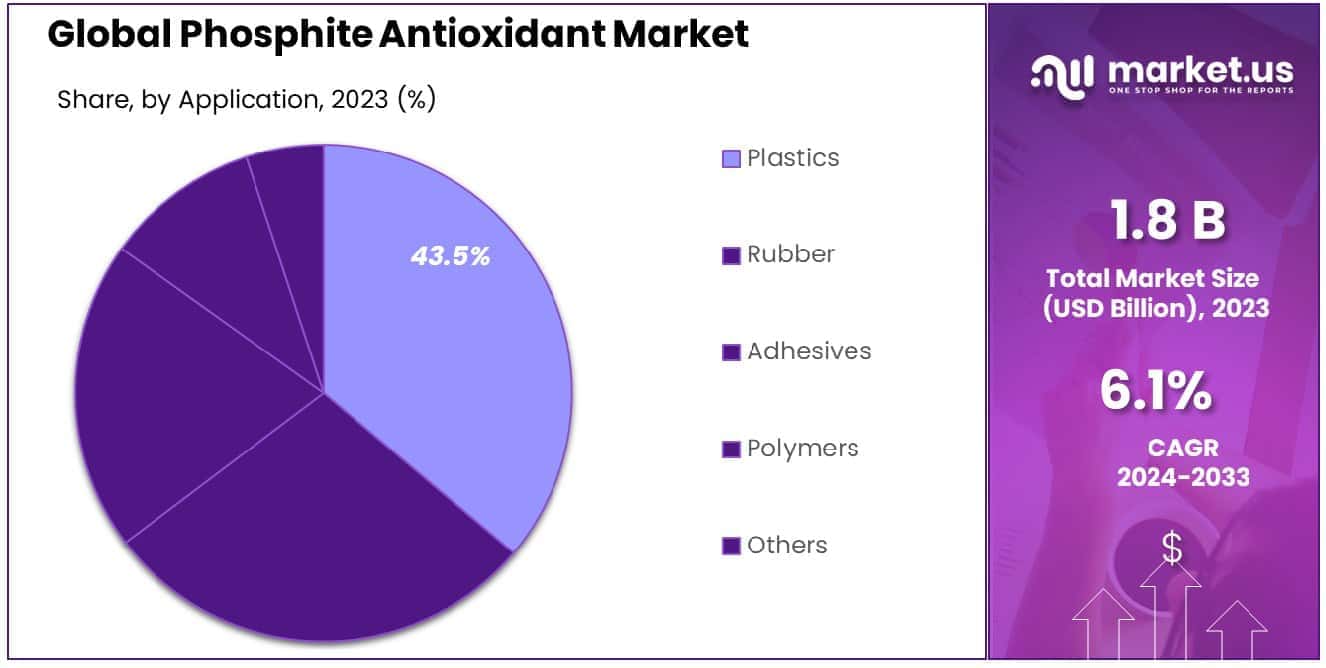 Phosphite Antioxidant Market Shares