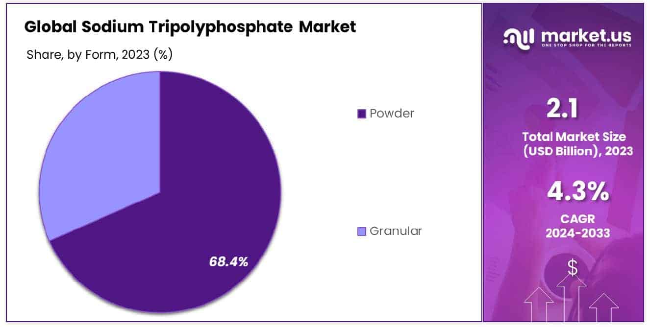 Sodium Tripolyphosphate Market By Share
