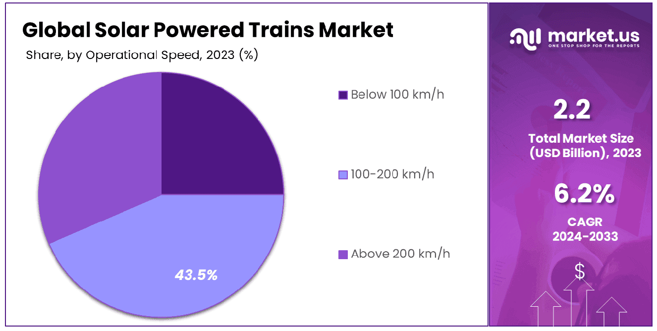 Solar Powered Trains Market Share