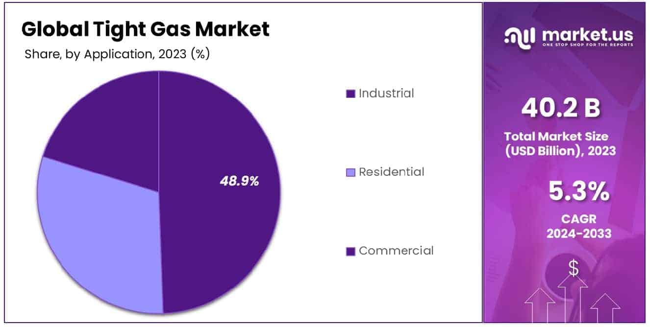 Tight Gas Market Share
