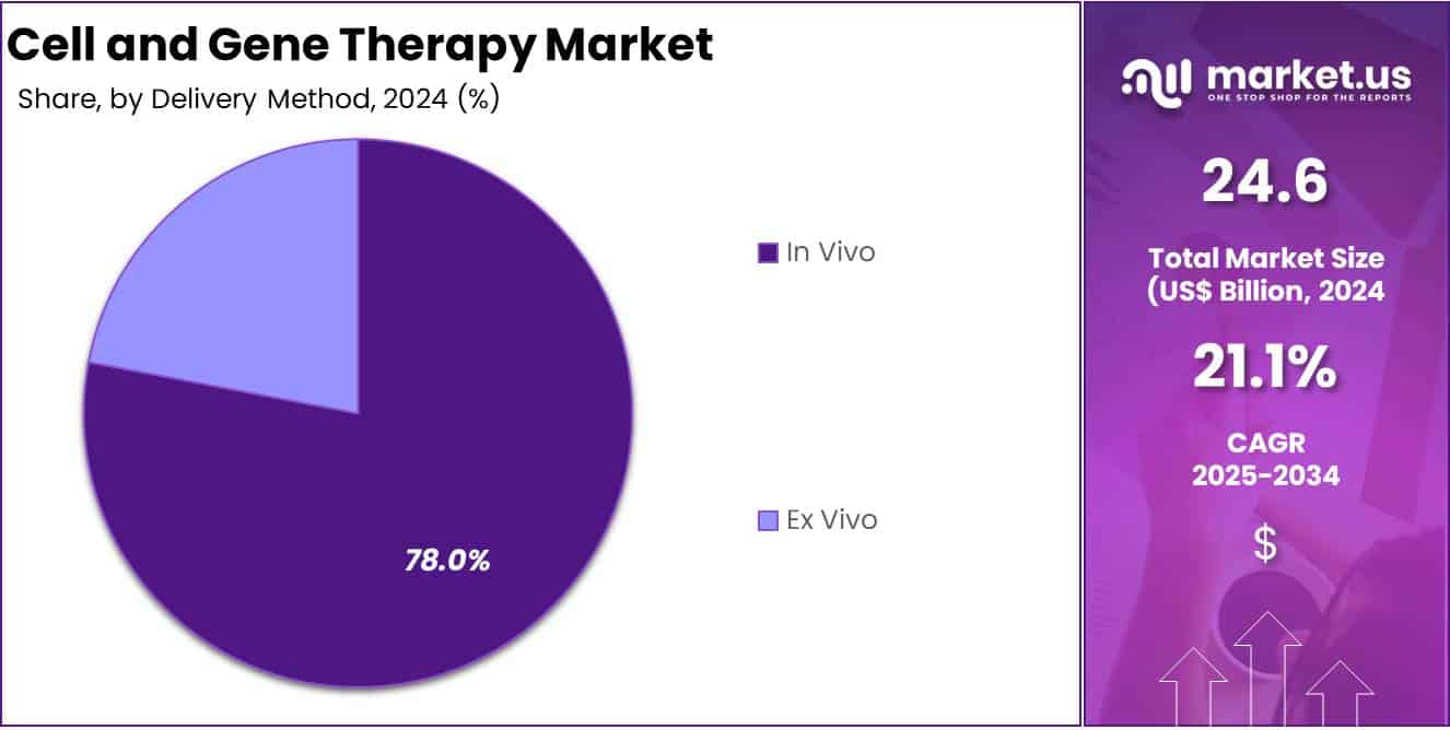 Cell and Gene Therapy Market Share Analysis