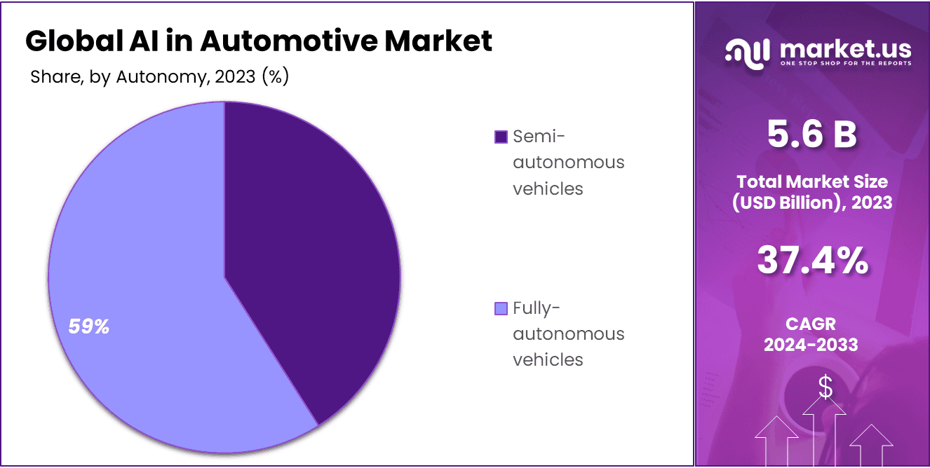 AI in Automotive Market Share