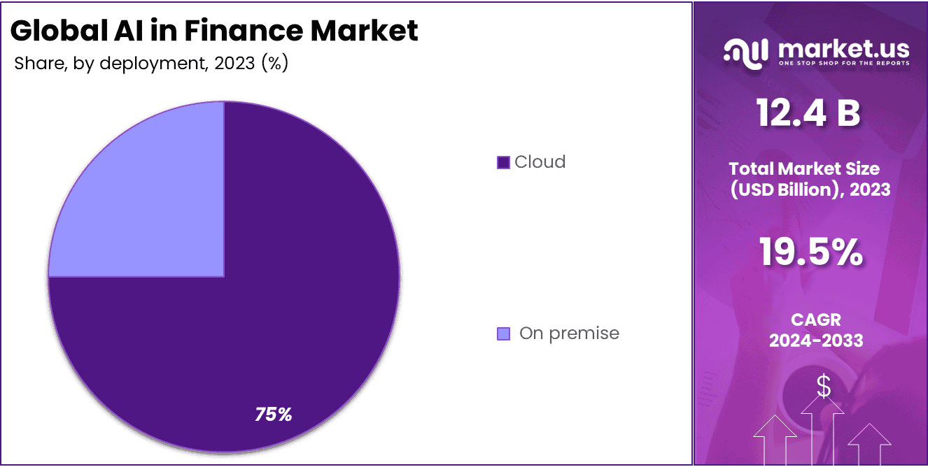 AI in Finance Market Share