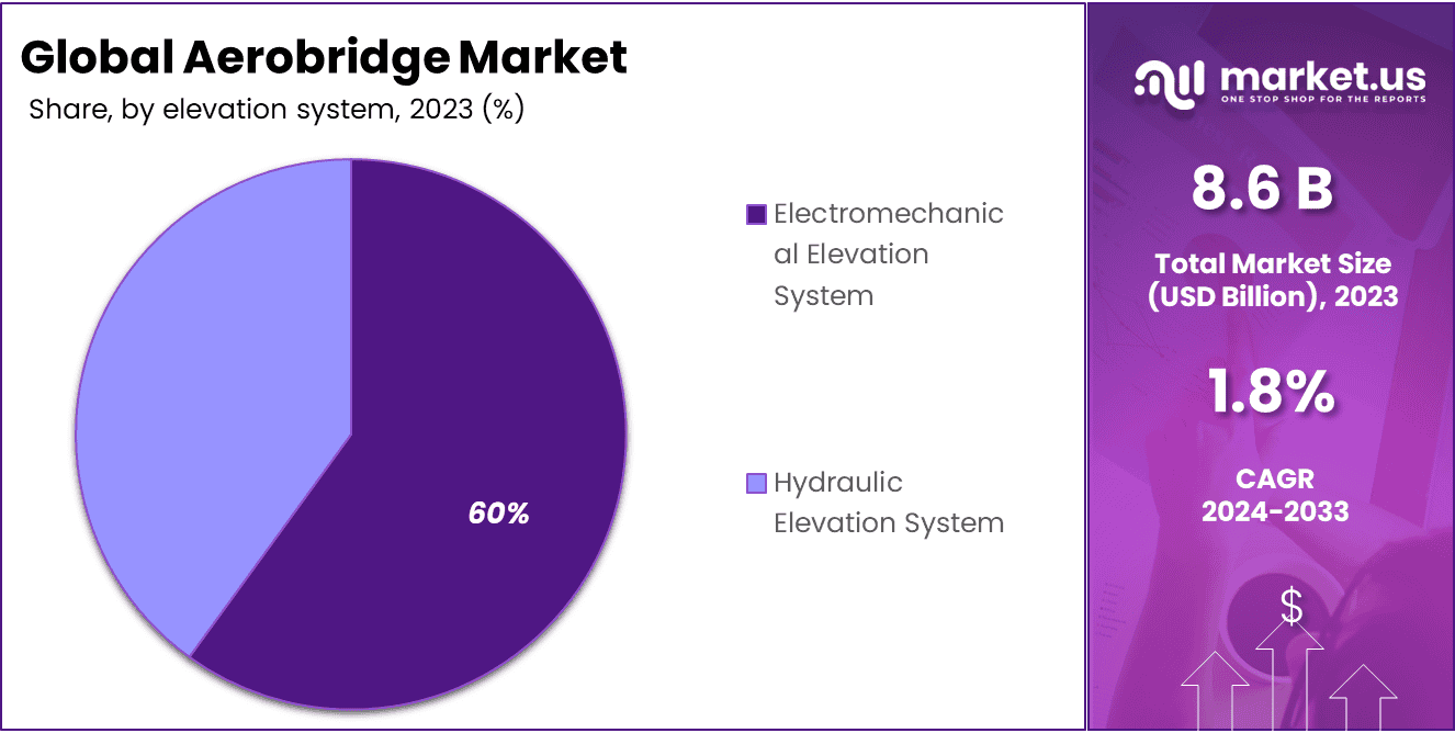 Aerobridge Market Share