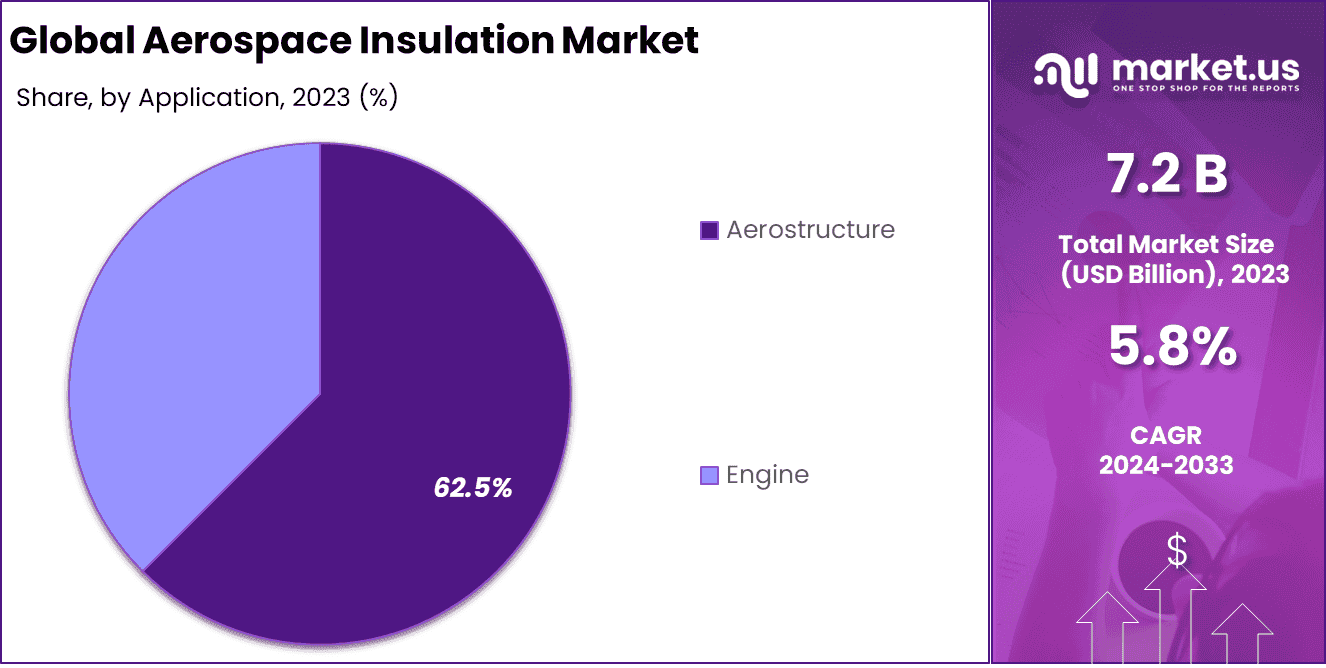 Aerospace Insulation Market Share