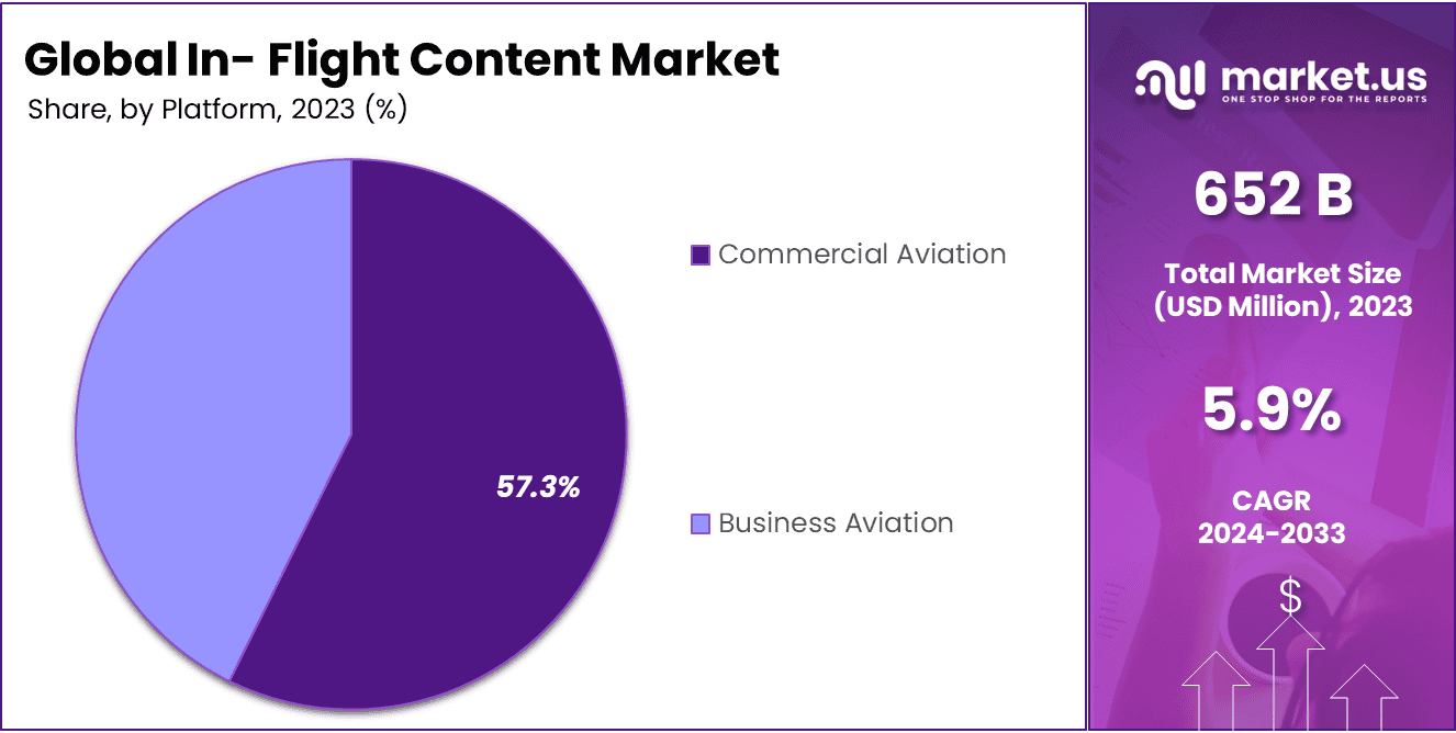 In-flight Content Market Share