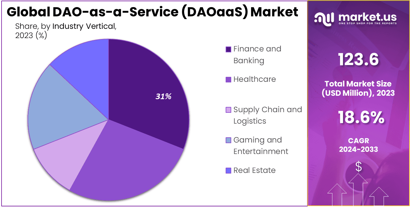 DAO-as-a-Service (DAOaaS) Market Share