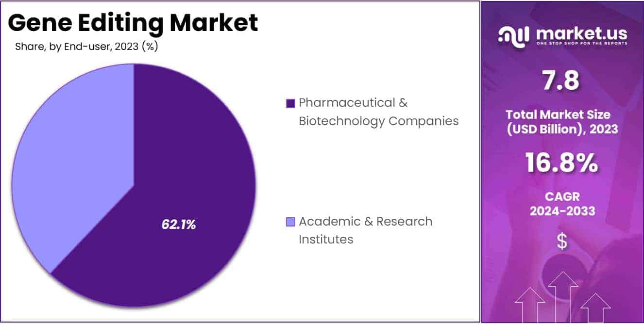 Gene Editing Market Share