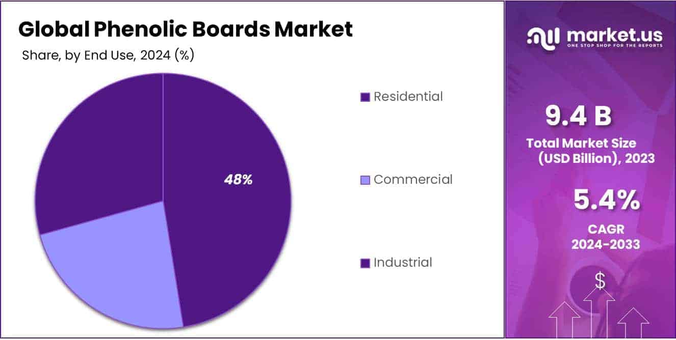 Phenolic Boards Market Share
