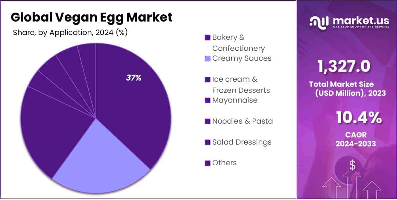 Vegan Egg Market Share