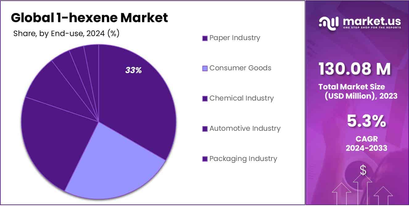 1-hexene Market Share