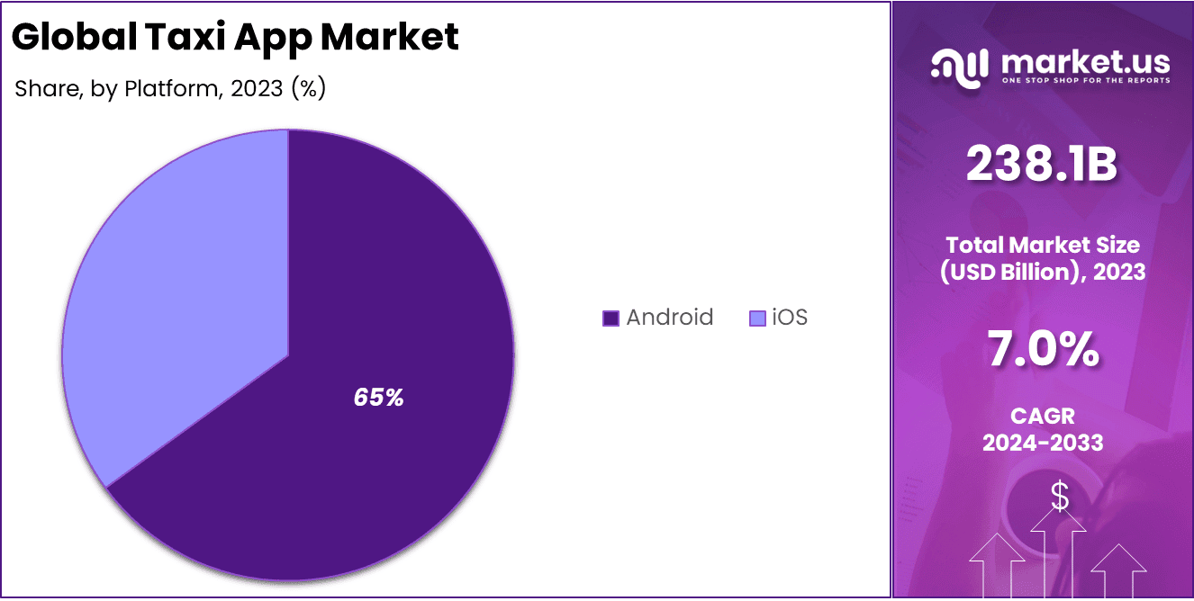 Taxi App Market Share