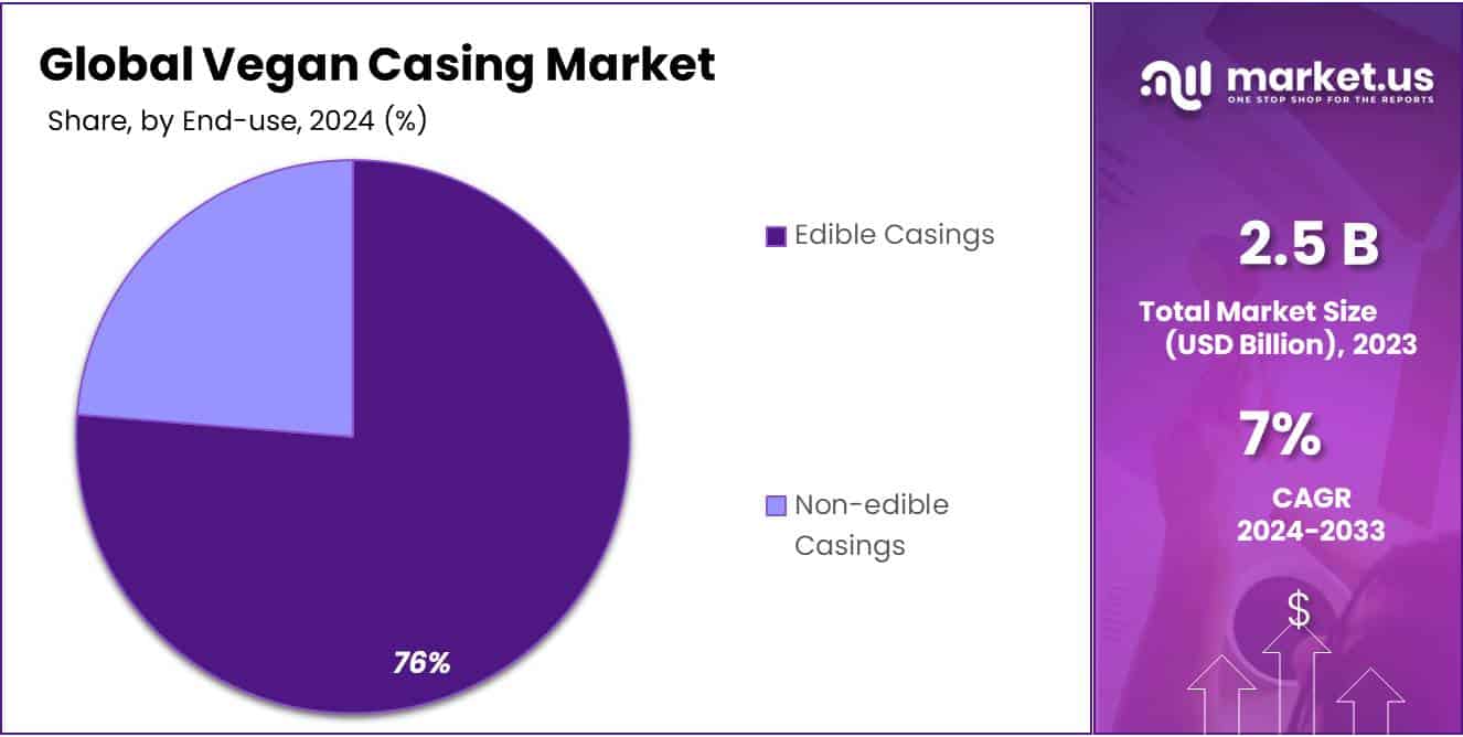 Vegan Casing Market Share