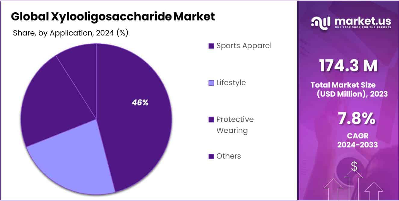 Xylooligosaccharide Market Share