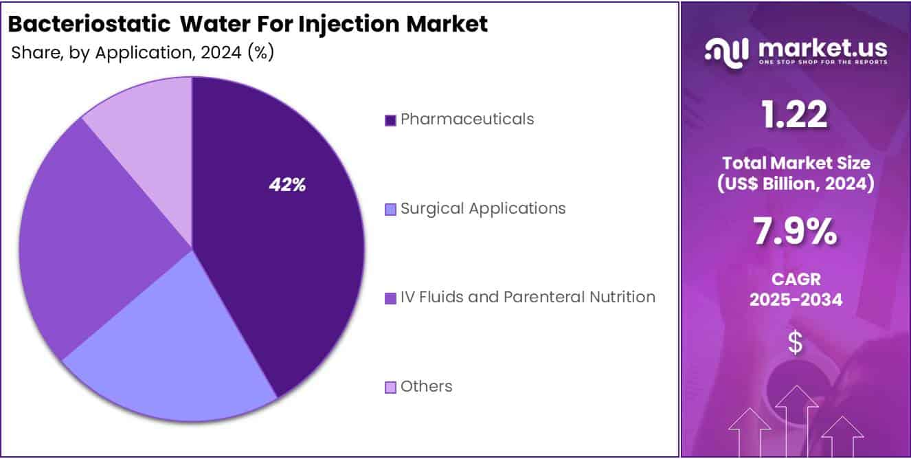 Bacteriostatic Water for Injection Market Share