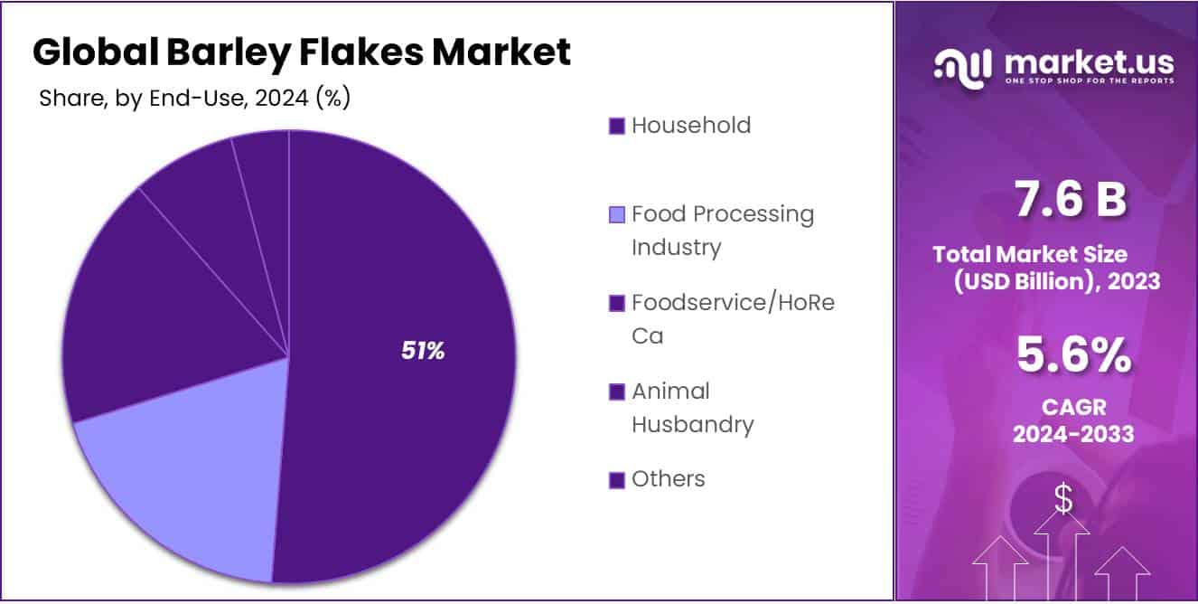 Barley Flakes Market Share