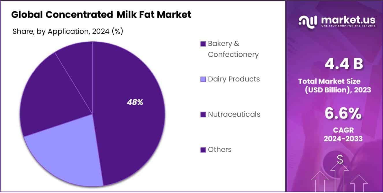 Concentrated Milk Fat Market Share